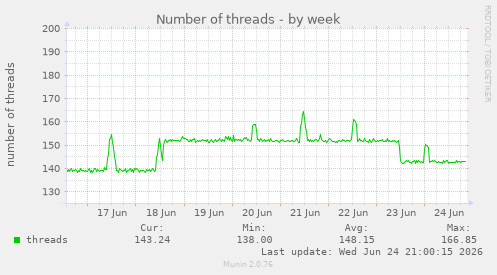 Number of threads