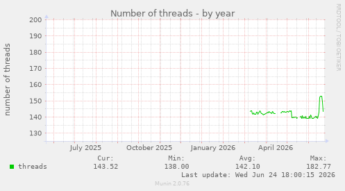 Number of threads