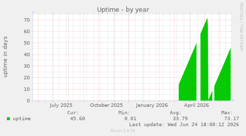 Uptime