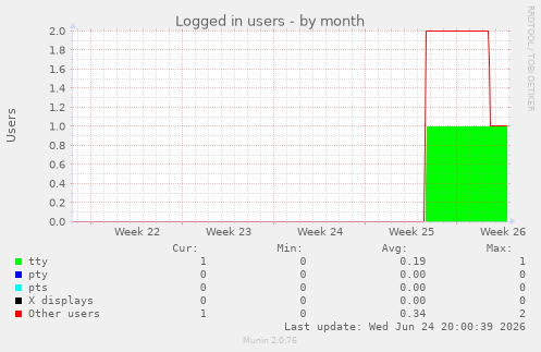 Logged in users