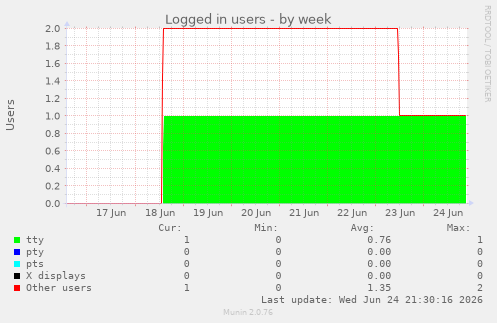 Logged in users