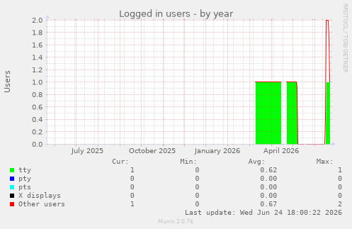 Logged in users