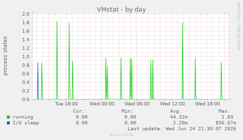 VMstat