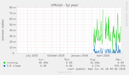 VMstat