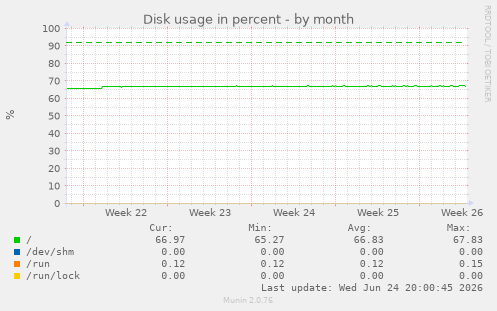 Disk usage in percent