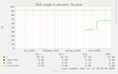 Disk usage in percent