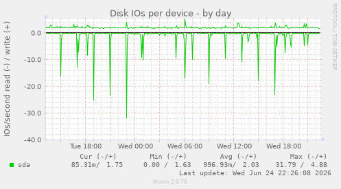 Disk IOs per device