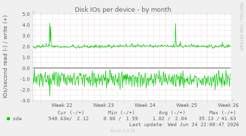 Disk IOs per device