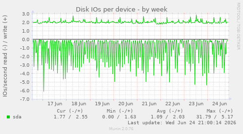 Disk IOs per device