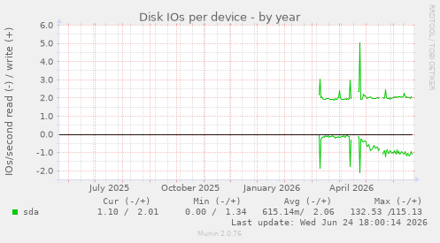 Disk IOs per device