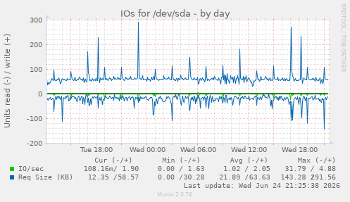 IOs for /dev/sda