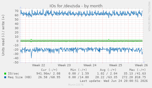 IOs for /dev/sda