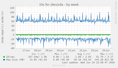 IOs for /dev/sda