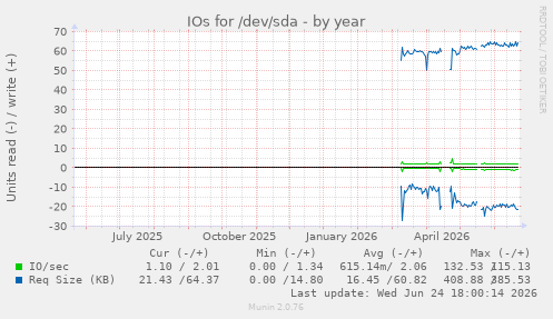IOs for /dev/sda