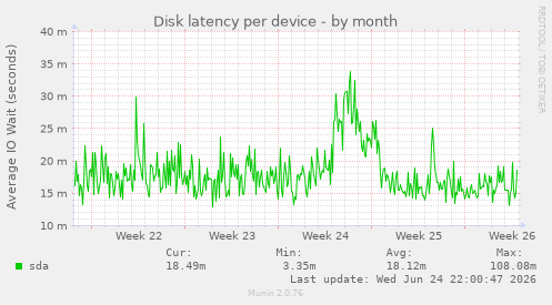 Disk latency per device