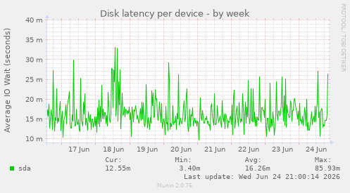 Disk latency per device