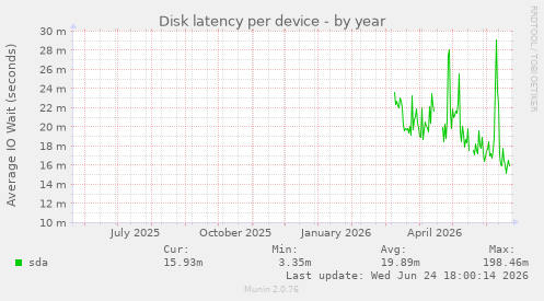 Disk latency per device