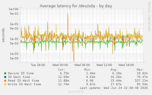 Average latency for /dev/sda