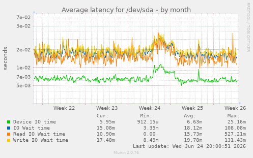 Average latency for /dev/sda