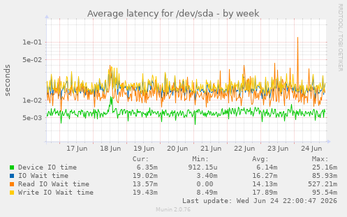 Average latency for /dev/sda