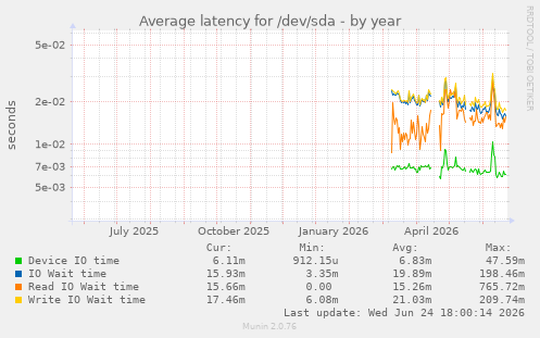 Average latency for /dev/sda