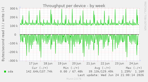 Throughput per device