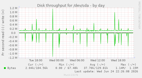 Disk throughput for /dev/sda