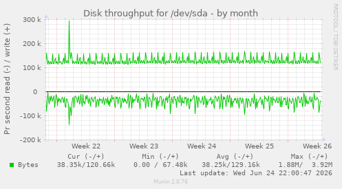 Disk throughput for /dev/sda
