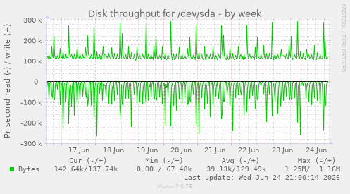 Disk throughput for /dev/sda