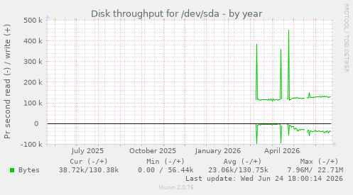 Disk throughput for /dev/sda