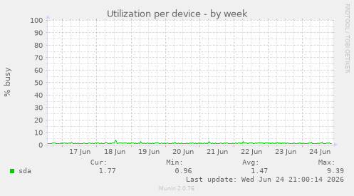 Utilization per device