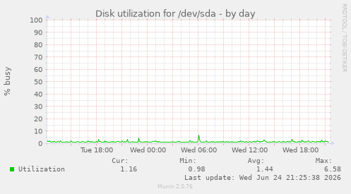 Disk utilization for /dev/sda