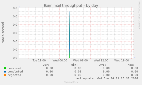 Exim mail throughput