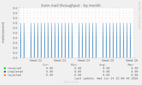 Exim mail throughput