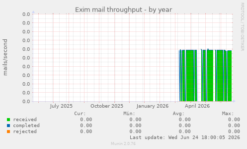 Exim mail throughput