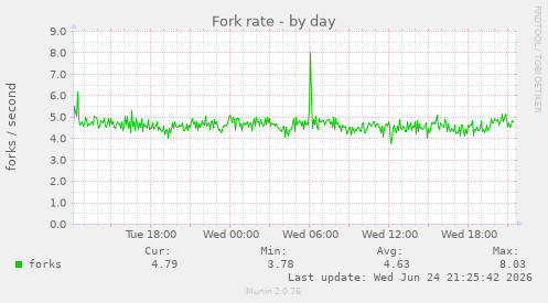 Fork rate