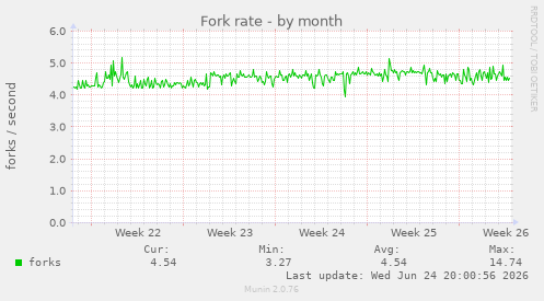 Fork rate