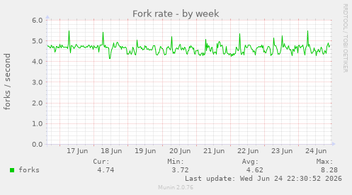 Fork rate