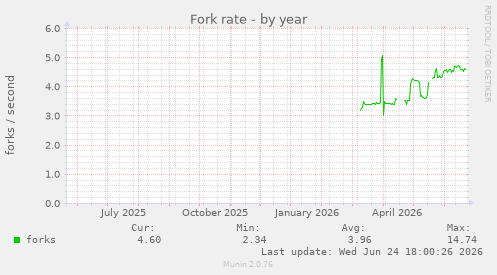 Fork rate