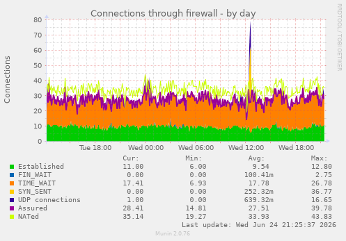 Connections through firewall