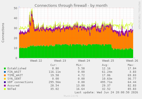 Connections through firewall