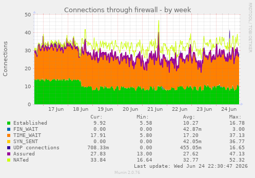 Connections through firewall