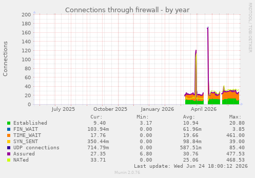 Connections through firewall