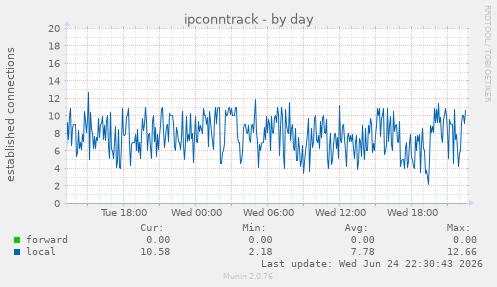 ipconntrack