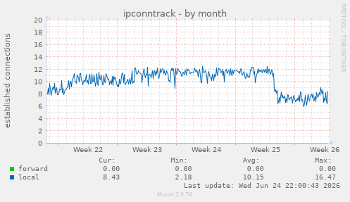 ipconntrack
