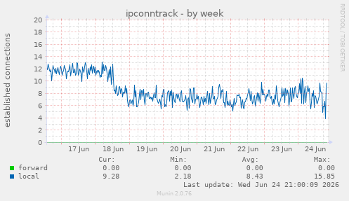 ipconntrack