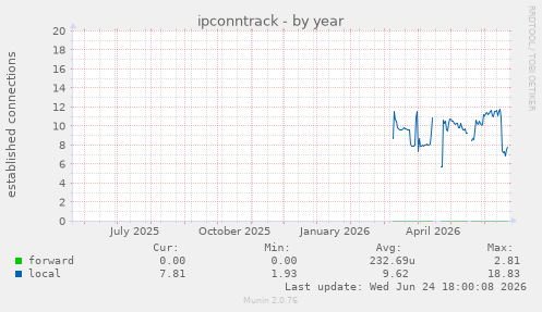 ipconntrack