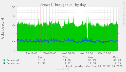Firewall Throughput