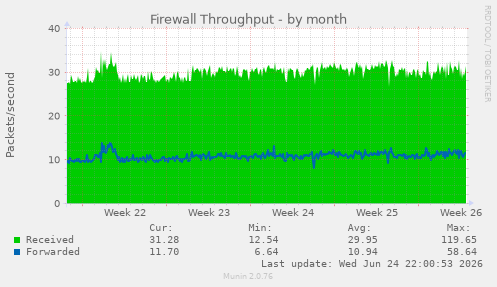 Firewall Throughput