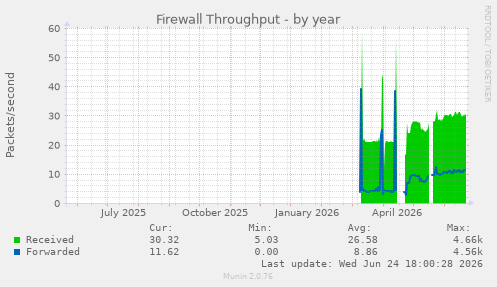 Firewall Throughput